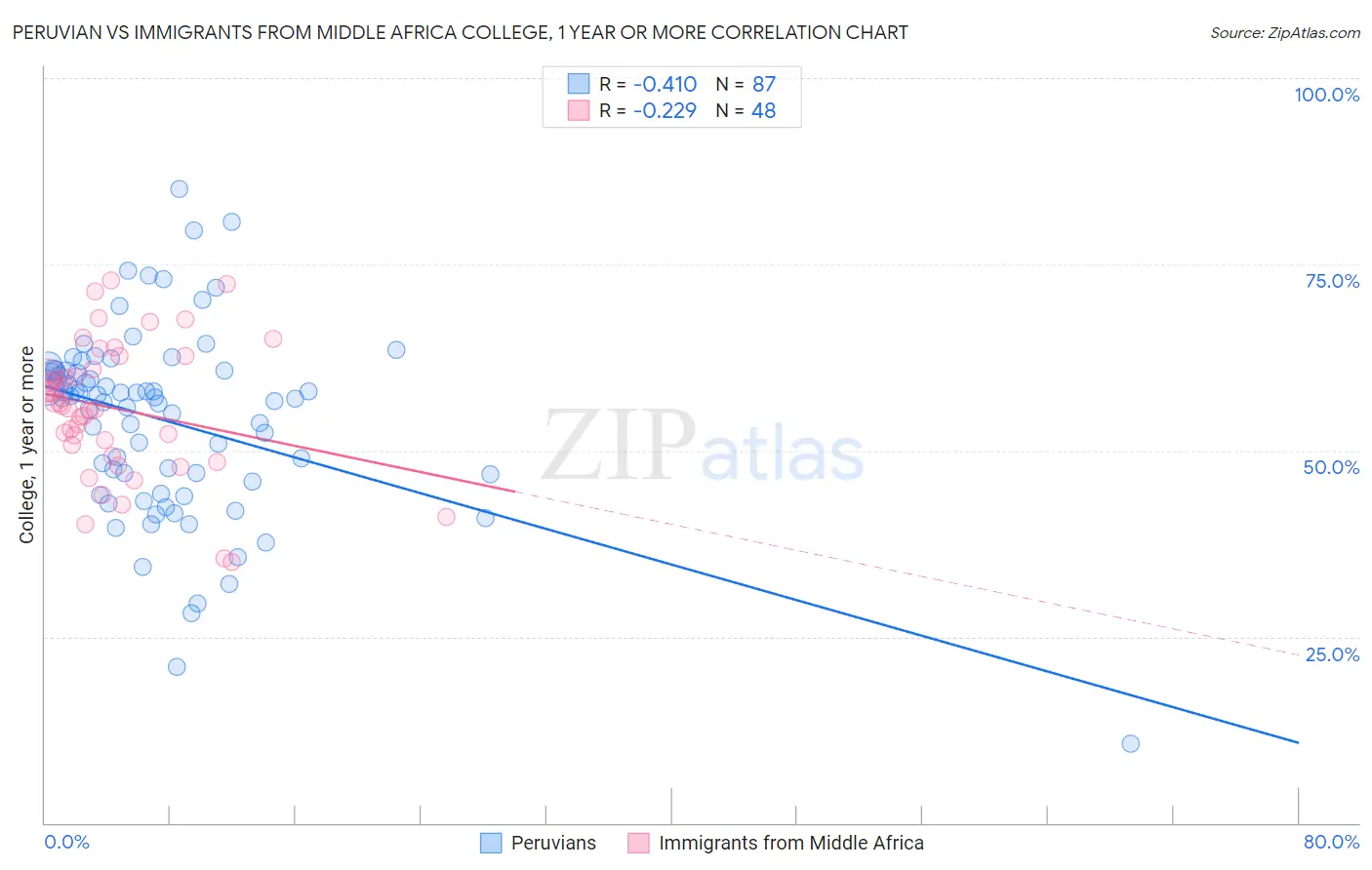 Peruvian vs Immigrants from Middle Africa College, 1 year or more