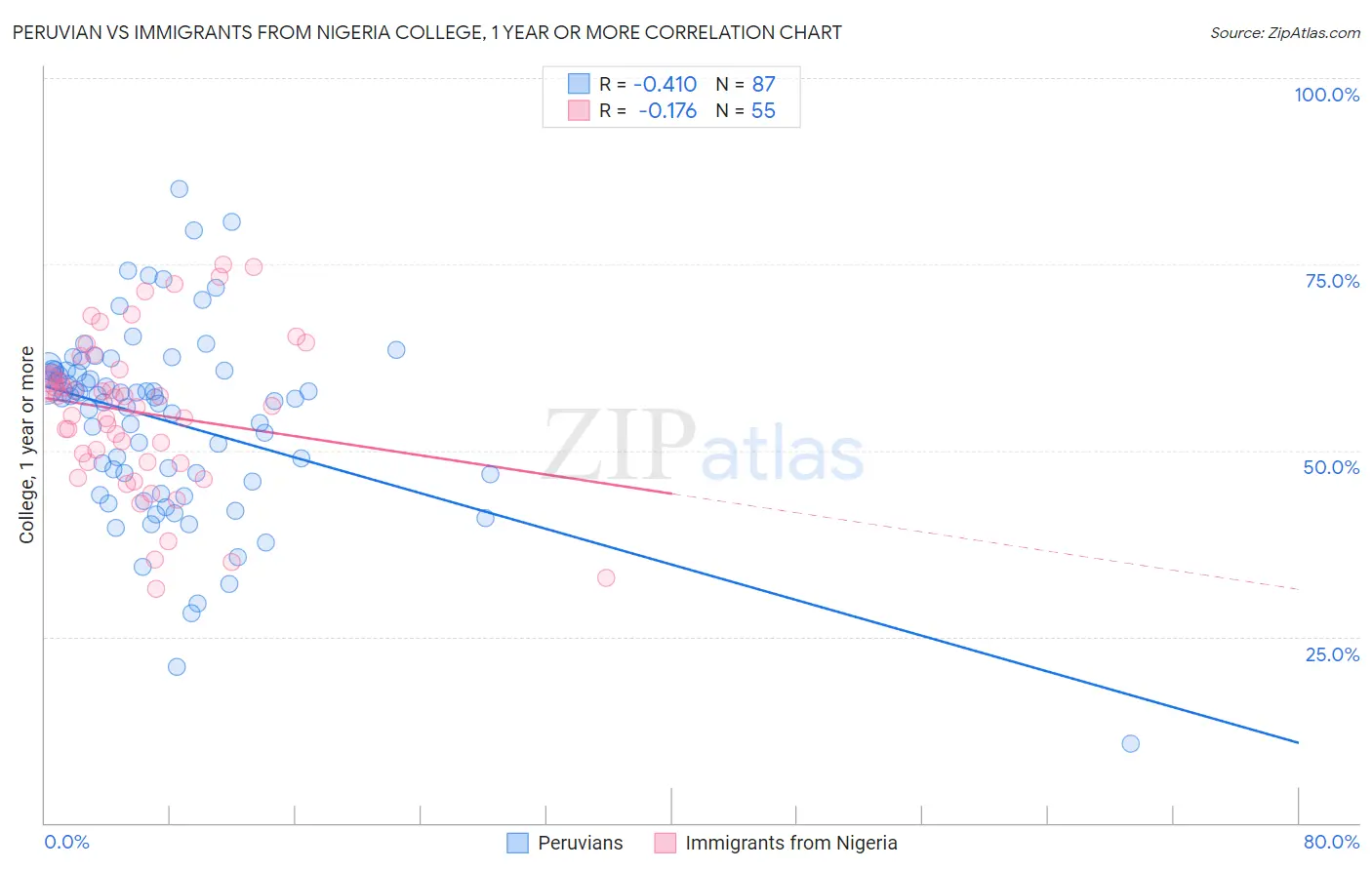 Peruvian vs Immigrants from Nigeria College, 1 year or more