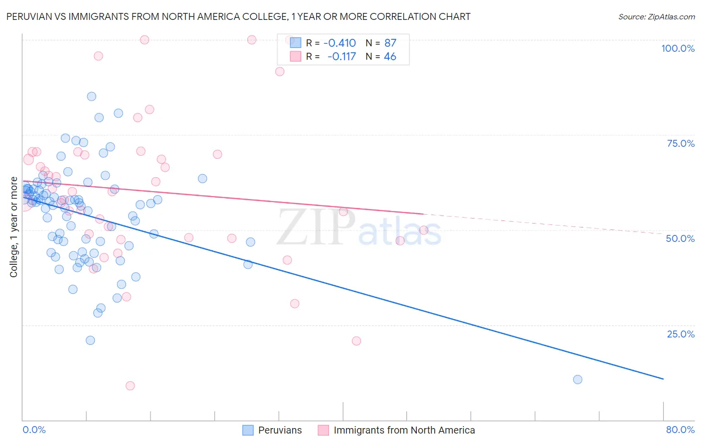 Peruvian vs Immigrants from North America College, 1 year or more