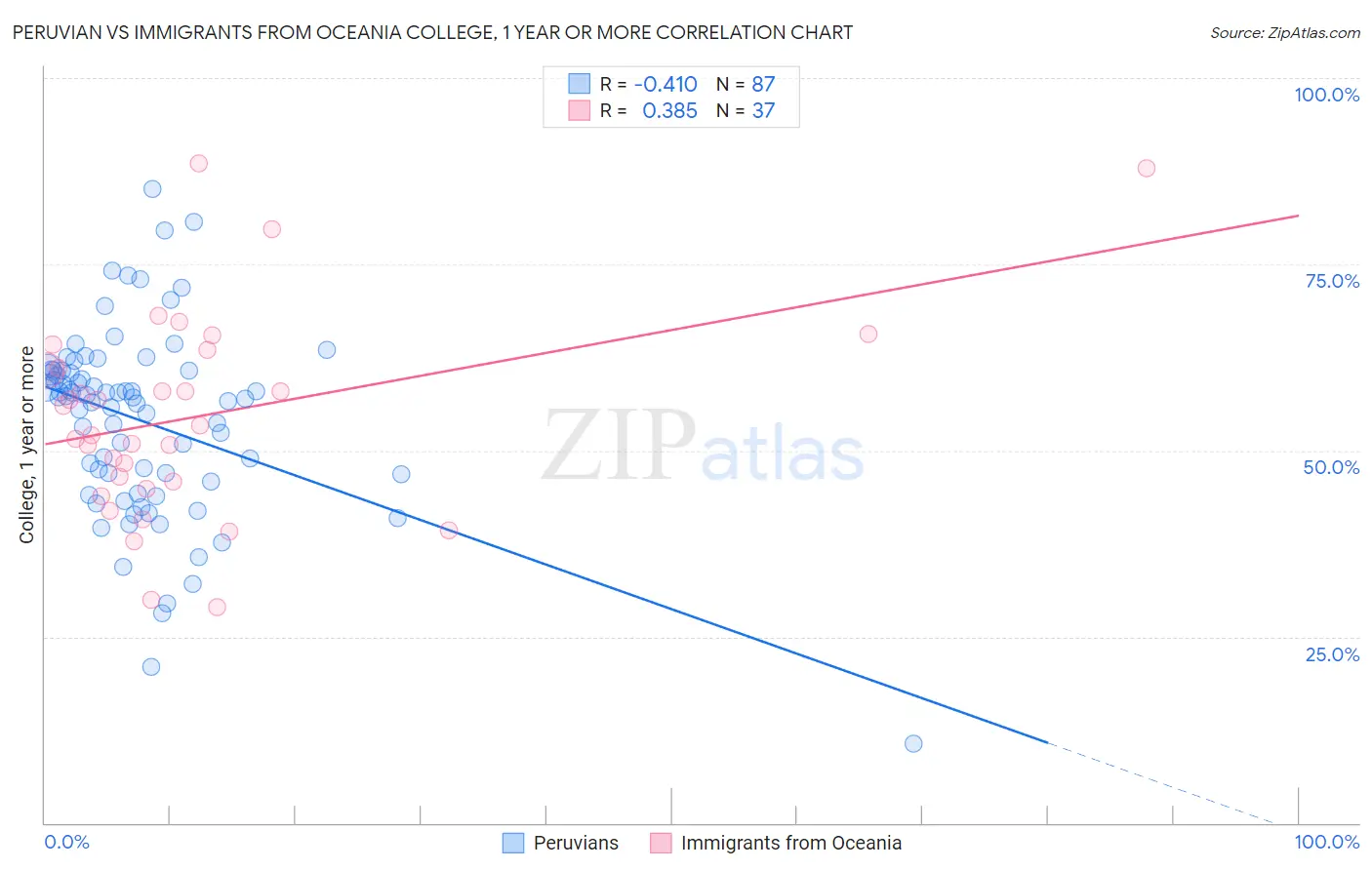 Peruvian vs Immigrants from Oceania College, 1 year or more