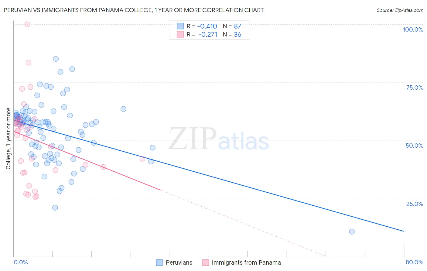 Peruvian vs Immigrants from Panama College, 1 year or more