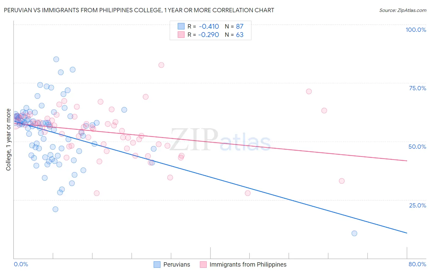 Peruvian vs Immigrants from Philippines College, 1 year or more
