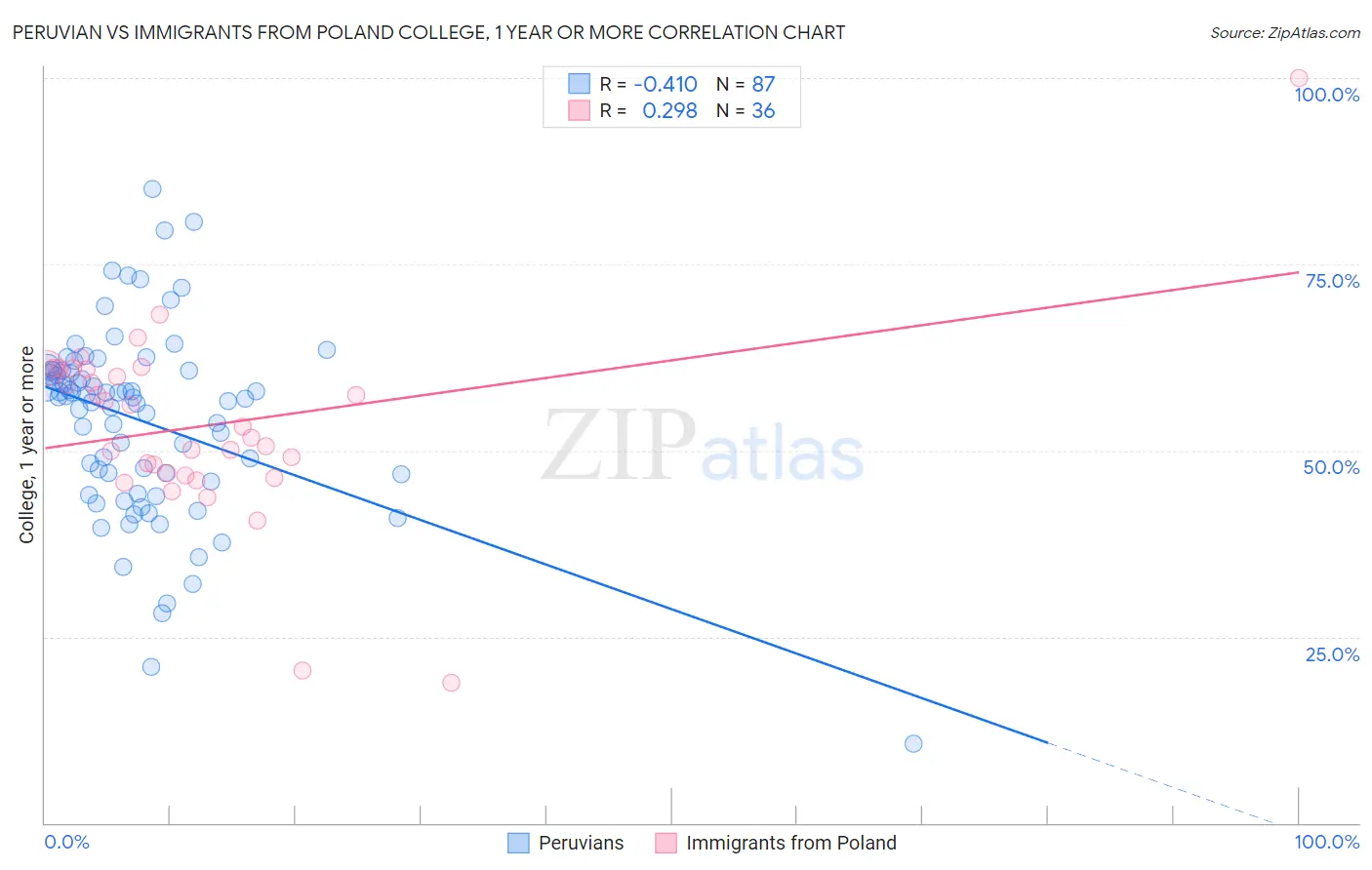 Peruvian vs Immigrants from Poland College, 1 year or more