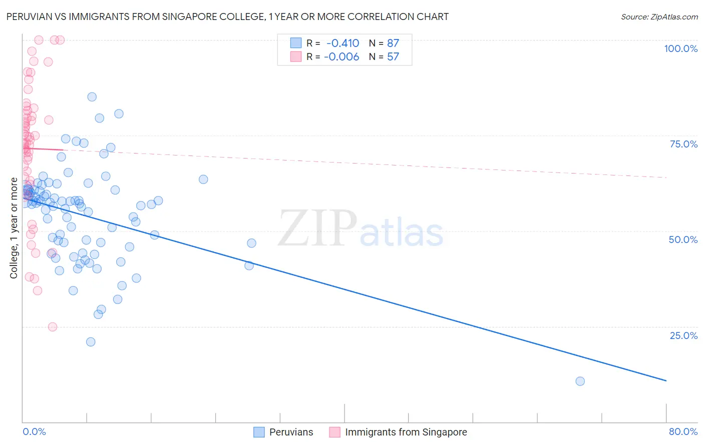Peruvian vs Immigrants from Singapore College, 1 year or more