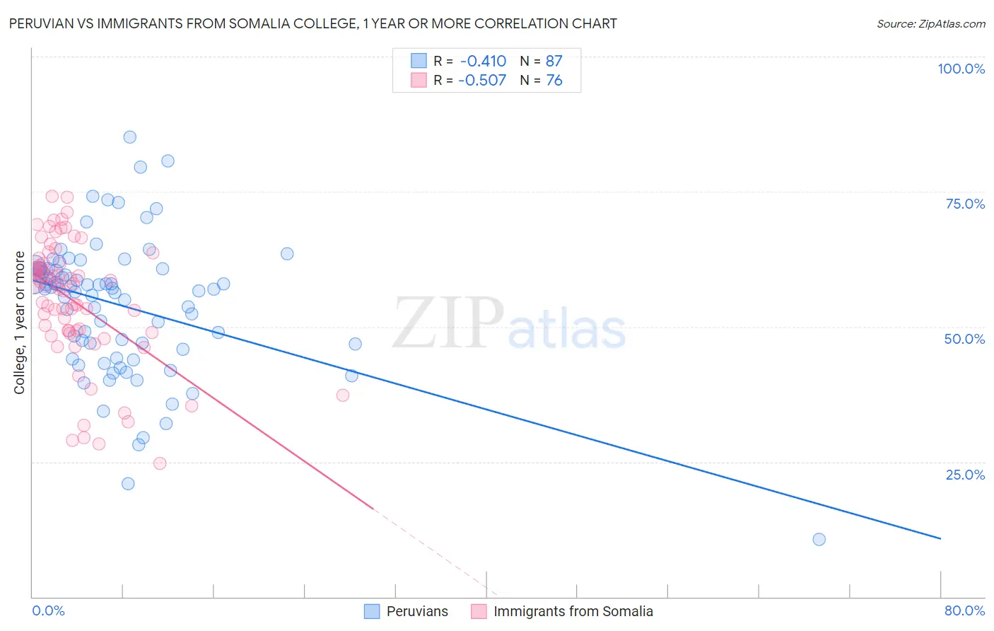 Peruvian vs Immigrants from Somalia College, 1 year or more