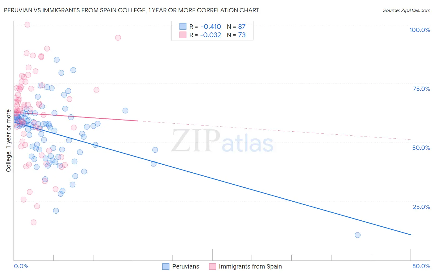 Peruvian vs Immigrants from Spain College, 1 year or more