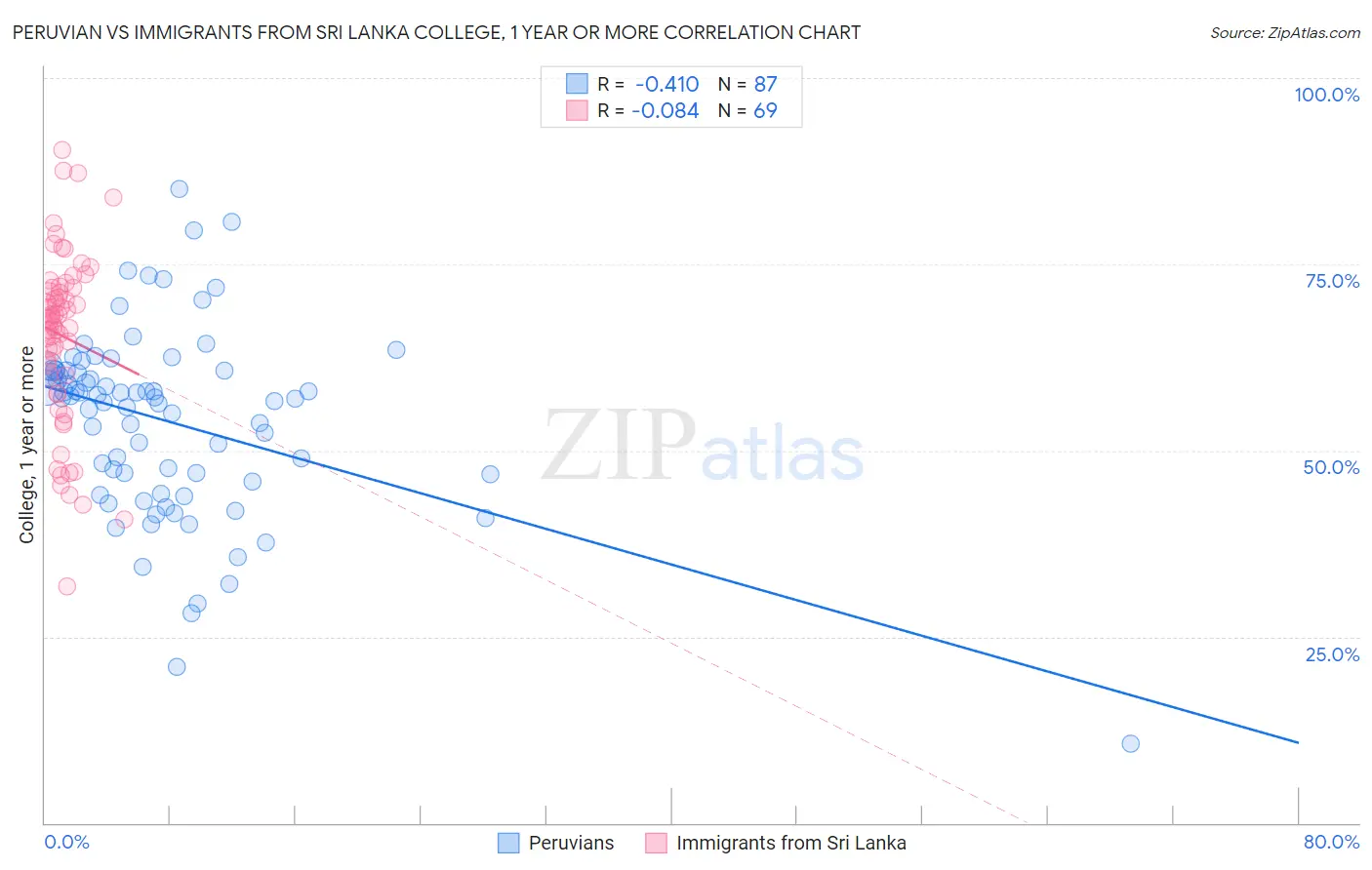 Peruvian vs Immigrants from Sri Lanka College, 1 year or more