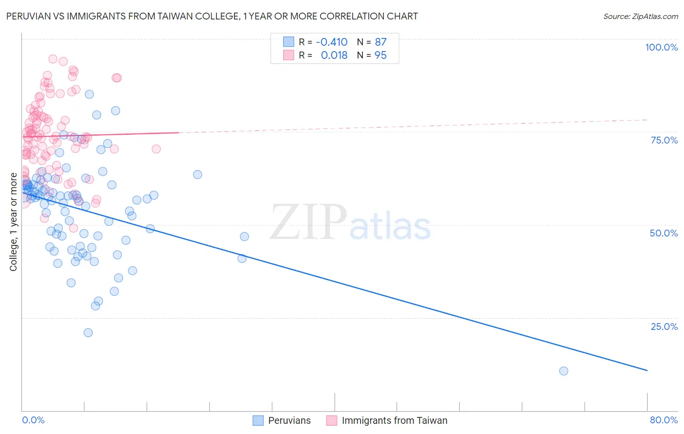 Peruvian vs Immigrants from Taiwan College, 1 year or more