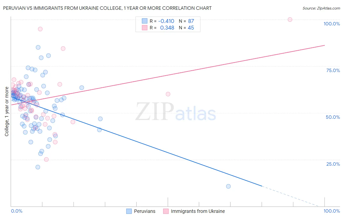 Peruvian vs Immigrants from Ukraine College, 1 year or more