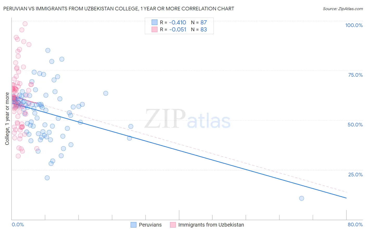 Peruvian vs Immigrants from Uzbekistan College, 1 year or more