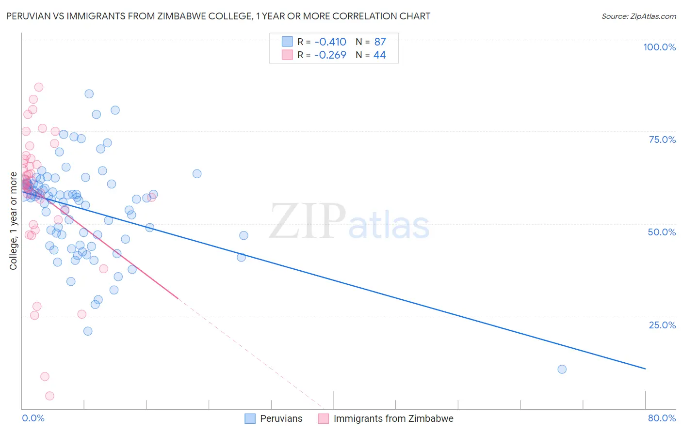 Peruvian vs Immigrants from Zimbabwe College, 1 year or more