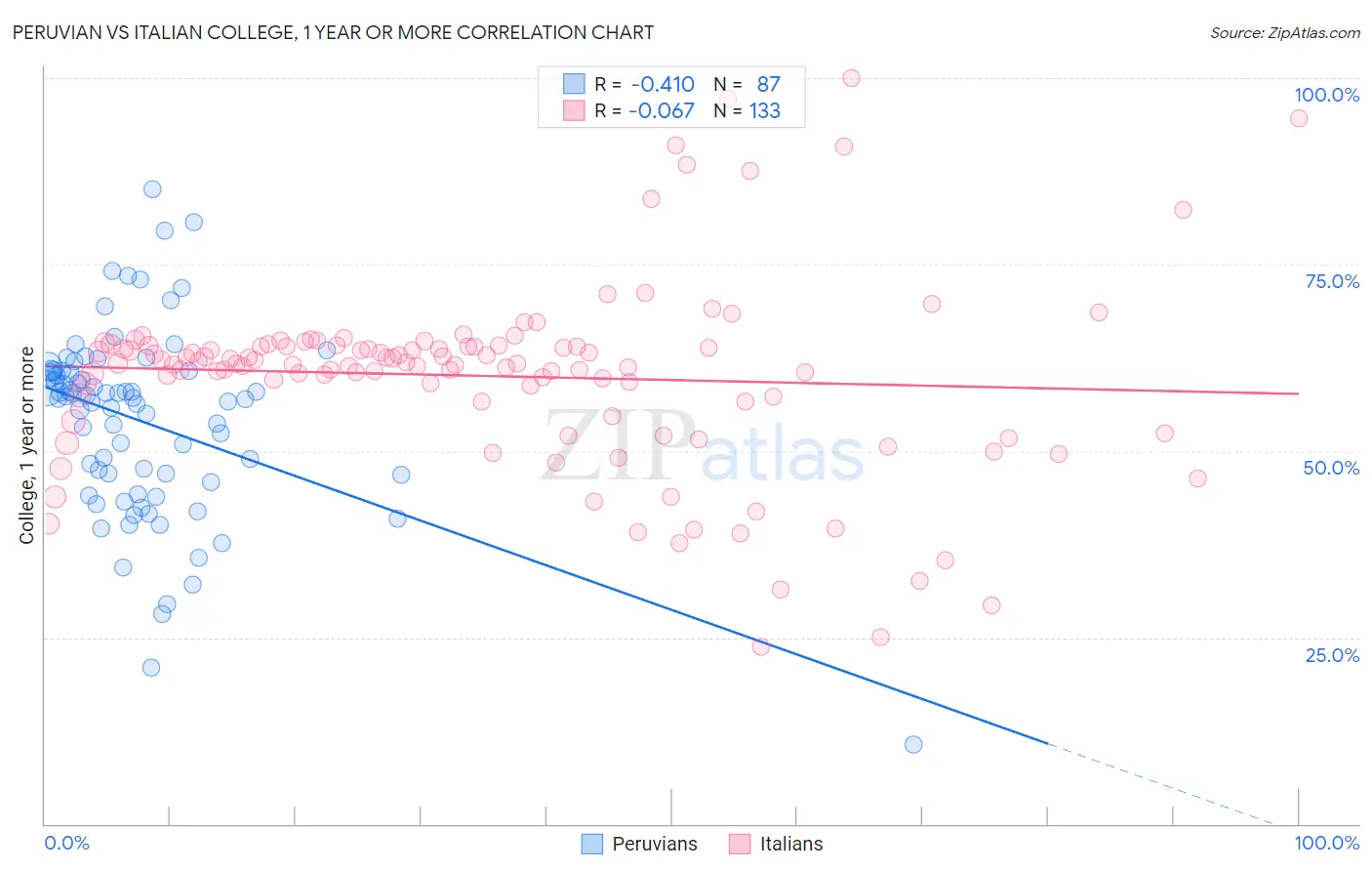 Peruvian vs Italian College, 1 year or more