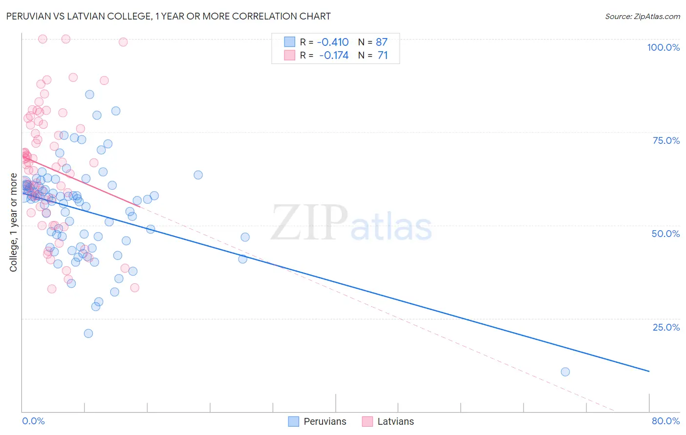 Peruvian vs Latvian College, 1 year or more