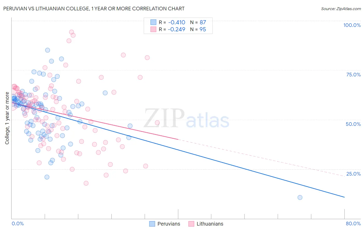 Peruvian vs Lithuanian College, 1 year or more