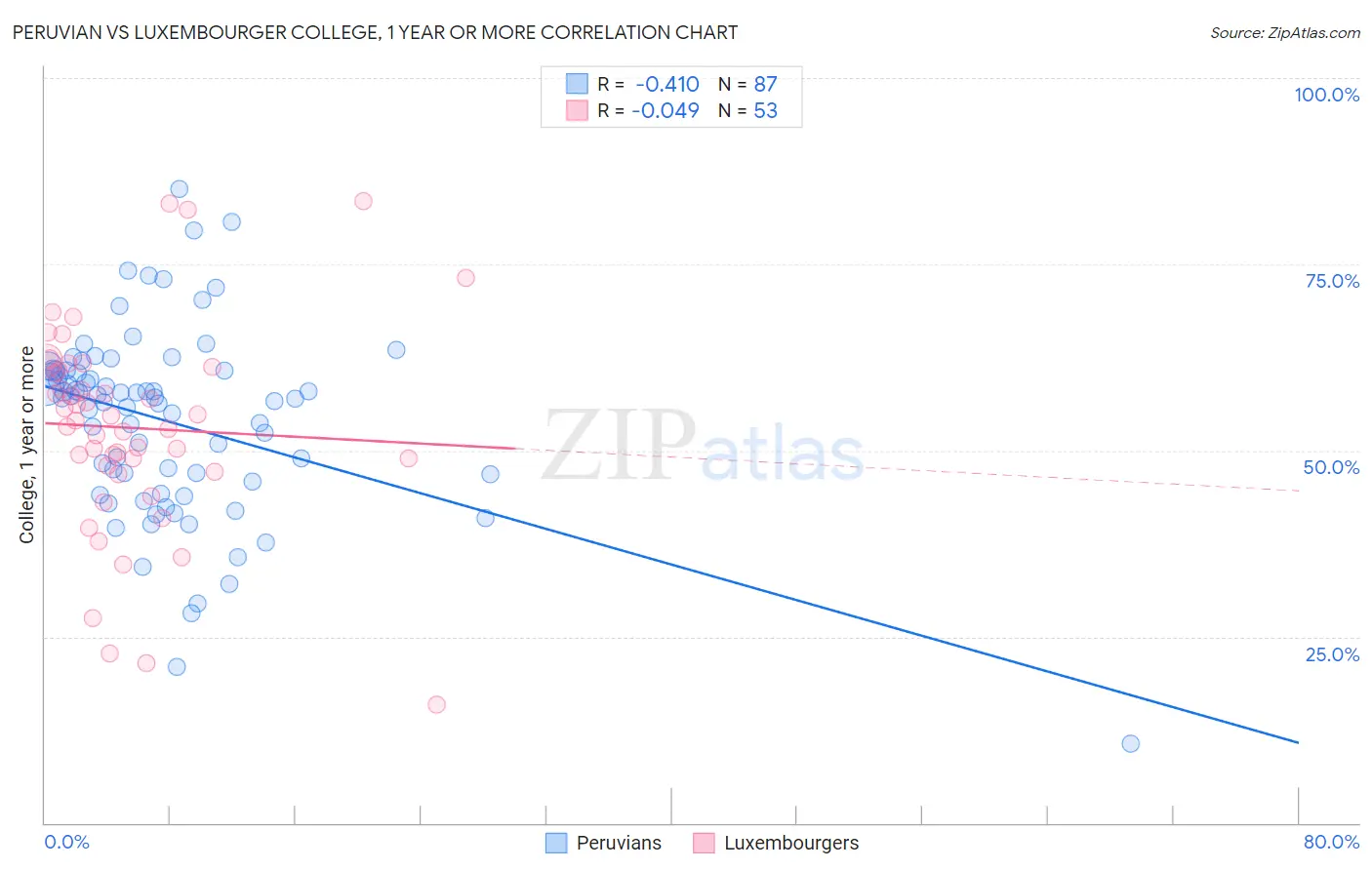 Peruvian vs Luxembourger College, 1 year or more