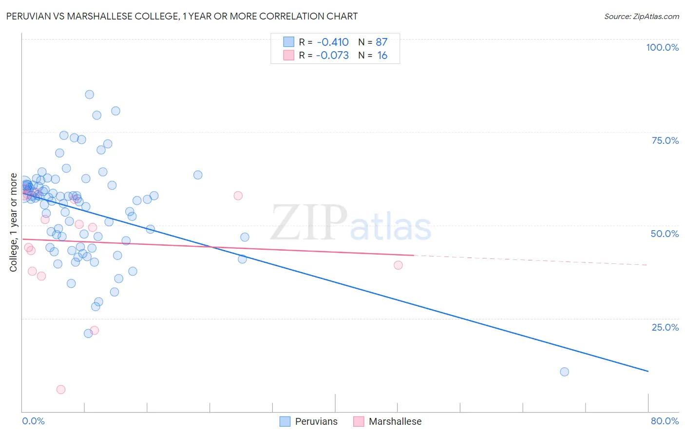 Peruvian vs Marshallese College, 1 year or more