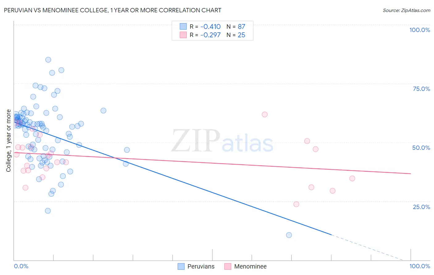 Peruvian vs Menominee College, 1 year or more