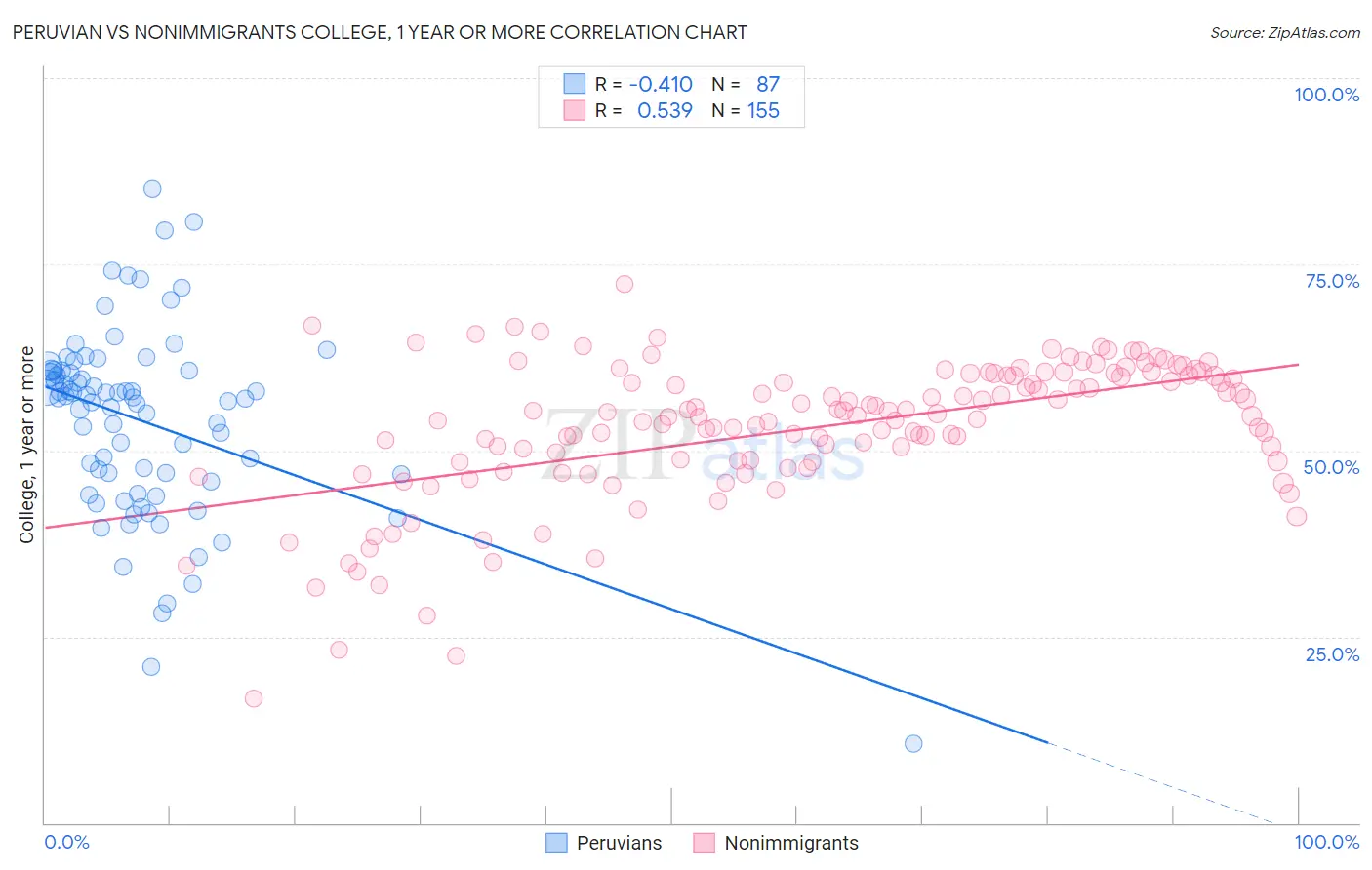 Peruvian vs Nonimmigrants College, 1 year or more