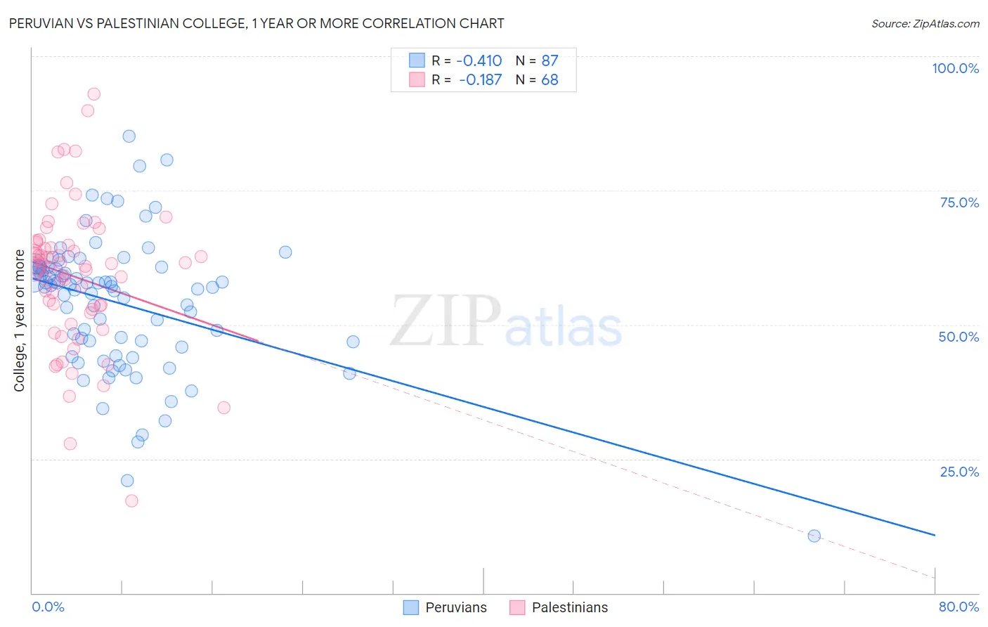 Peruvian vs Palestinian College, 1 year or more