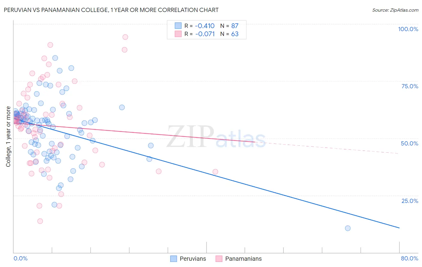 Peruvian vs Panamanian College, 1 year or more