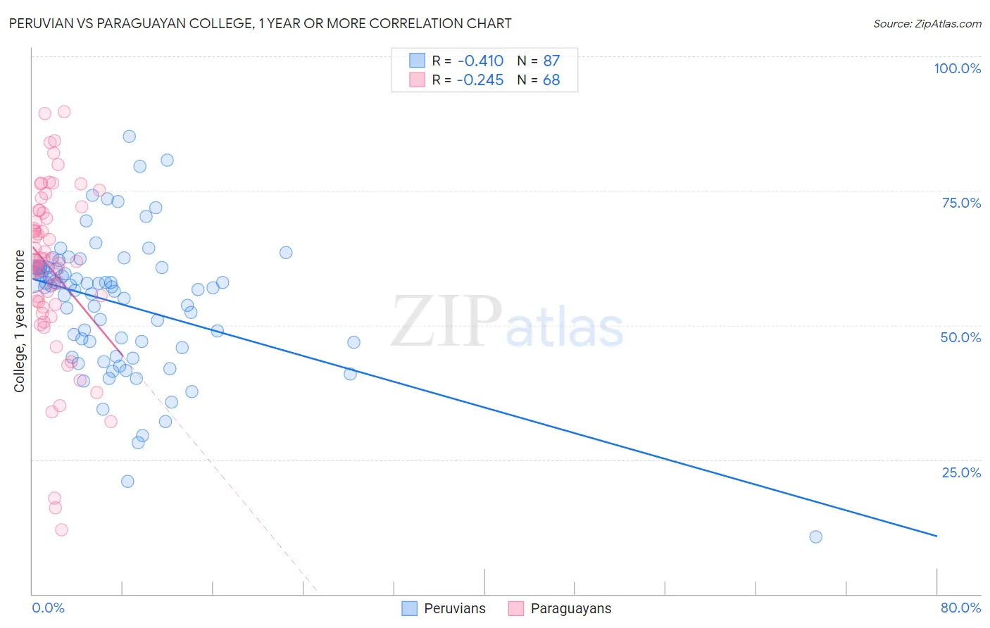 Peruvian vs Paraguayan College, 1 year or more