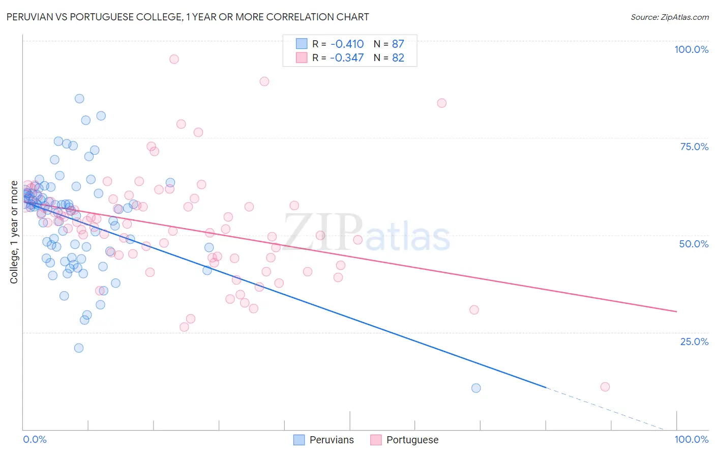 Peruvian vs Portuguese College, 1 year or more