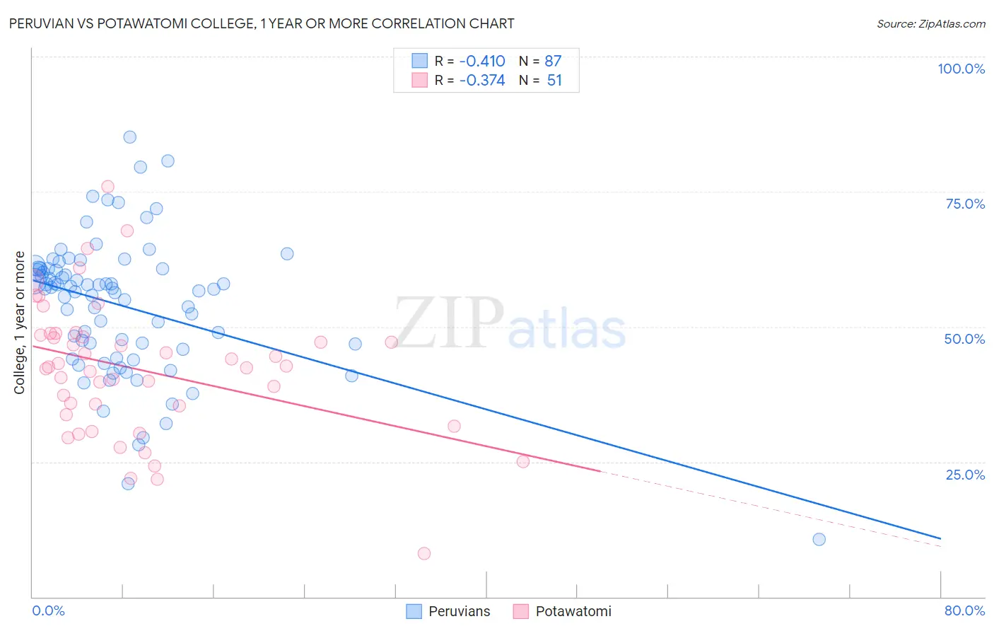 Peruvian vs Potawatomi College, 1 year or more