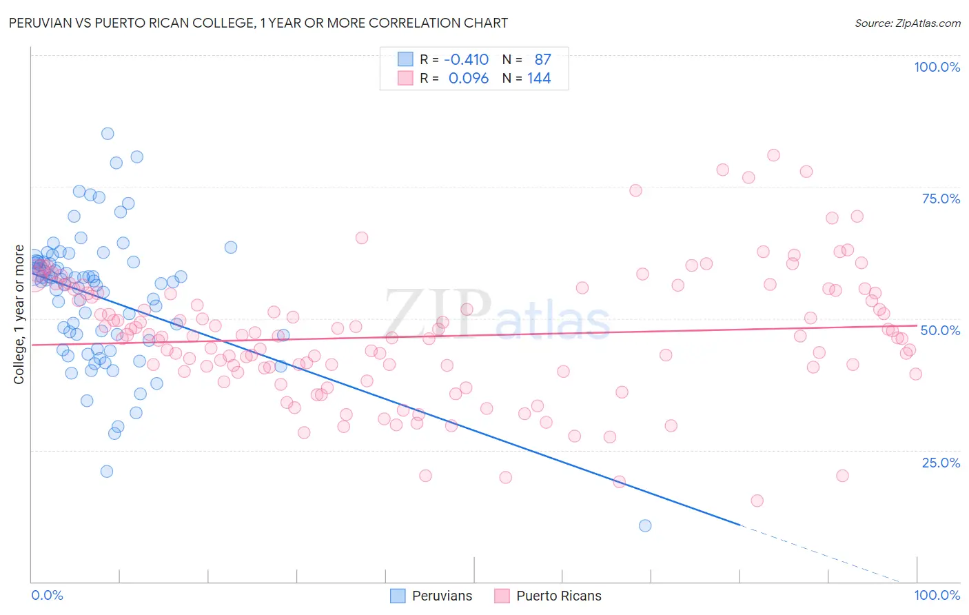 Peruvian vs Puerto Rican College, 1 year or more