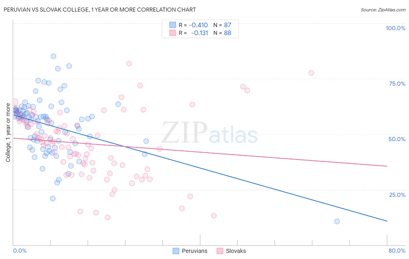 Peruvian vs Slovak College, 1 year or more