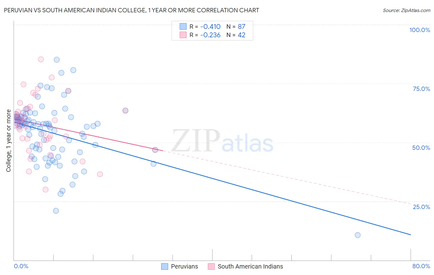 Peruvian vs South American Indian College, 1 year or more