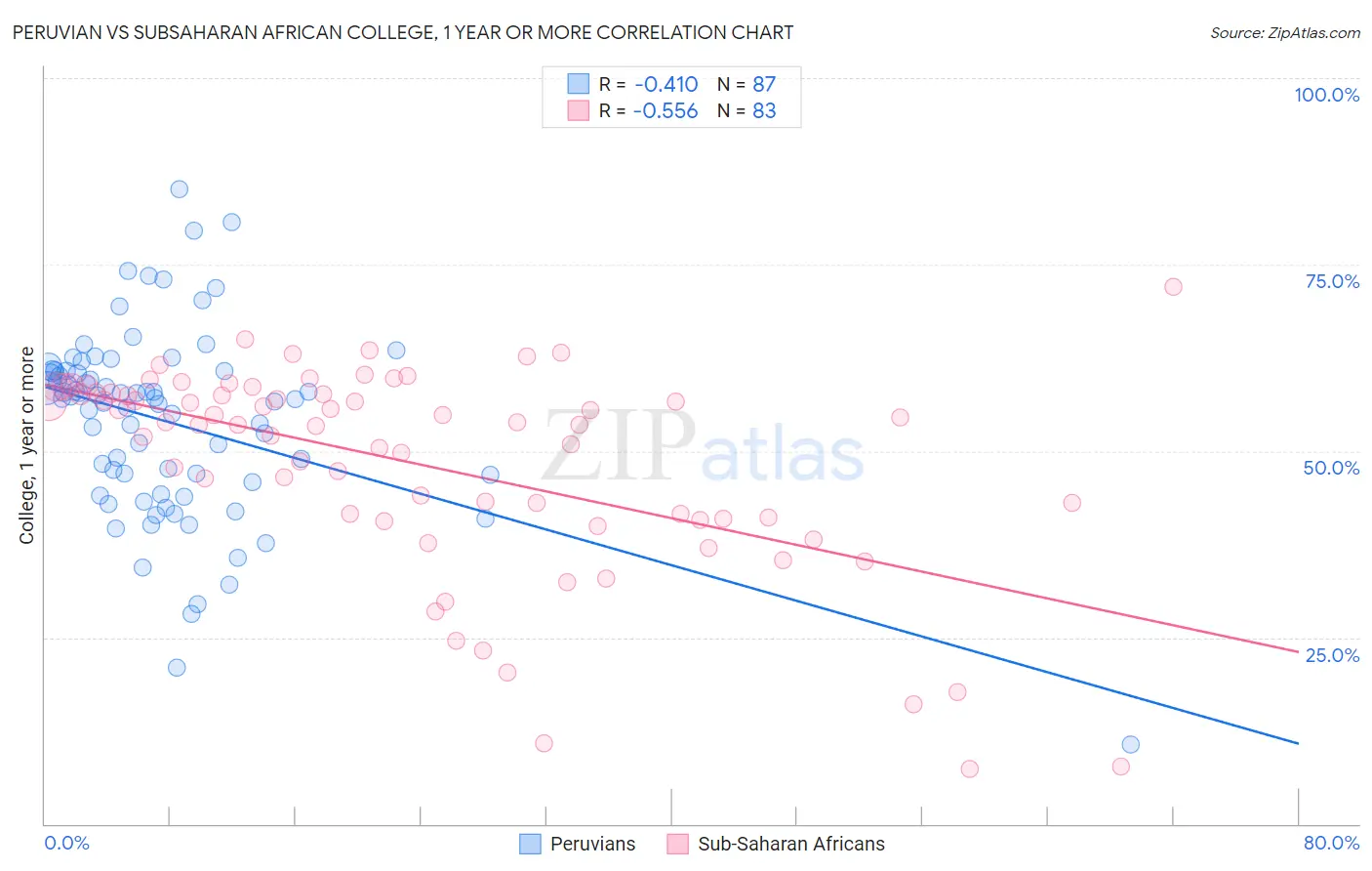 Peruvian vs Subsaharan African College, 1 year or more