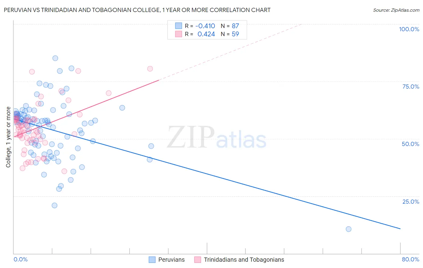 Peruvian vs Trinidadian and Tobagonian College, 1 year or more