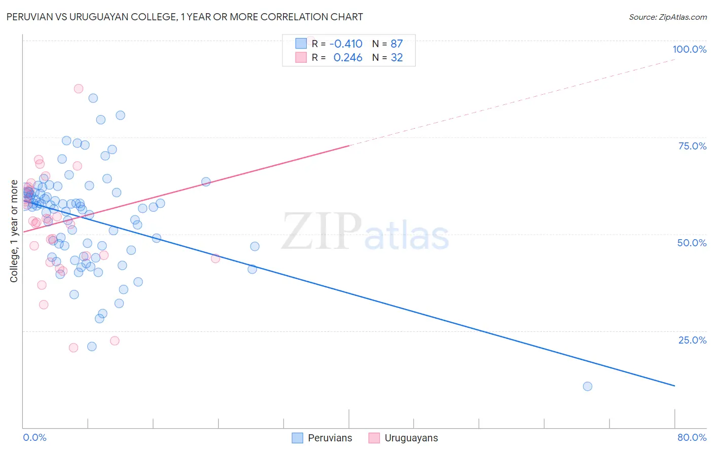 Peruvian vs Uruguayan College, 1 year or more