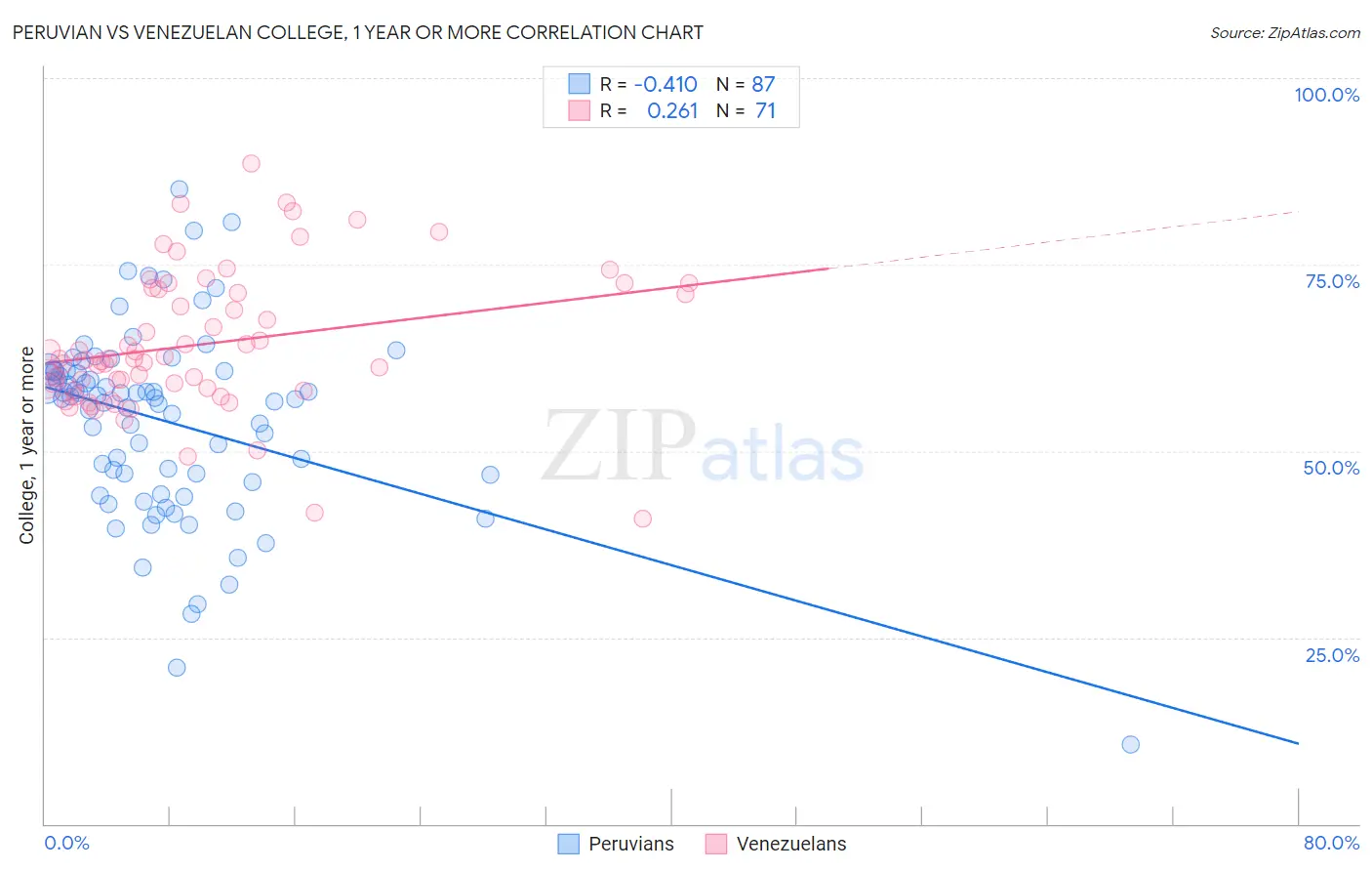 Peruvian vs Venezuelan College, 1 year or more