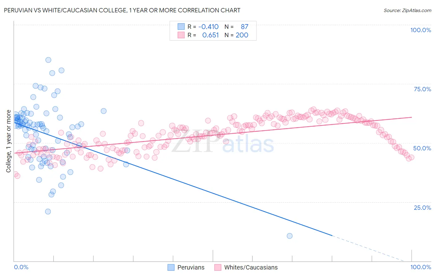 Peruvian vs White/Caucasian College, 1 year or more