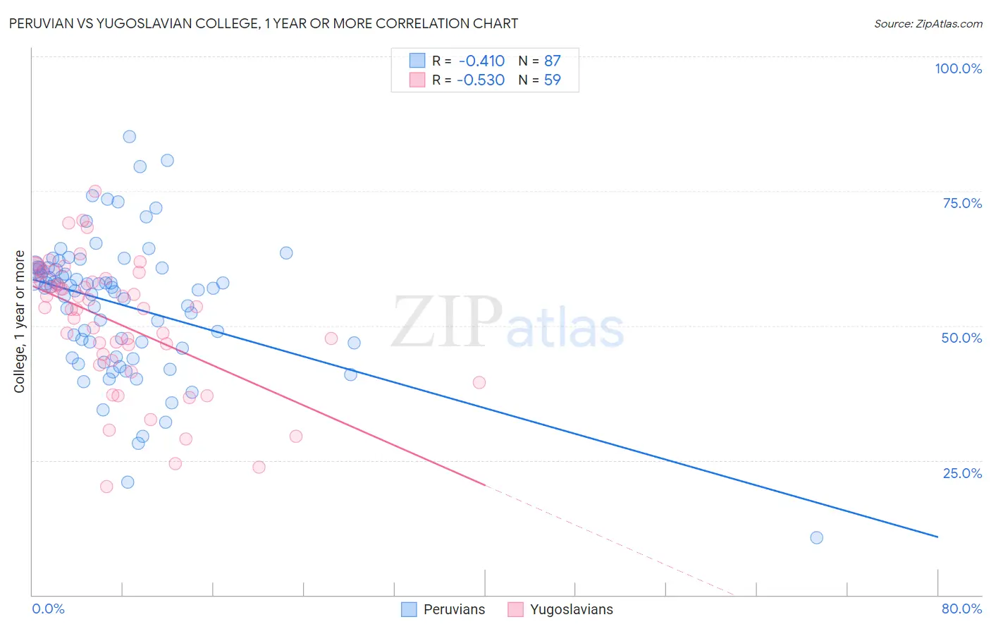 Peruvian vs Yugoslavian College, 1 year or more