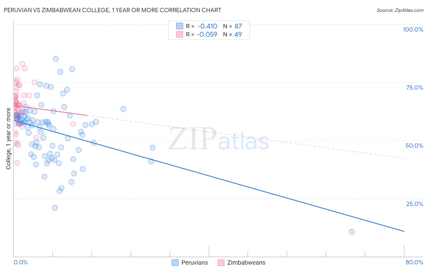 Peruvian vs Zimbabwean College, 1 year or more