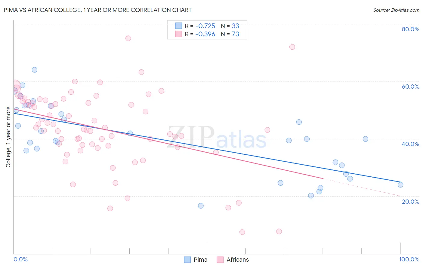 Pima vs African College, 1 year or more