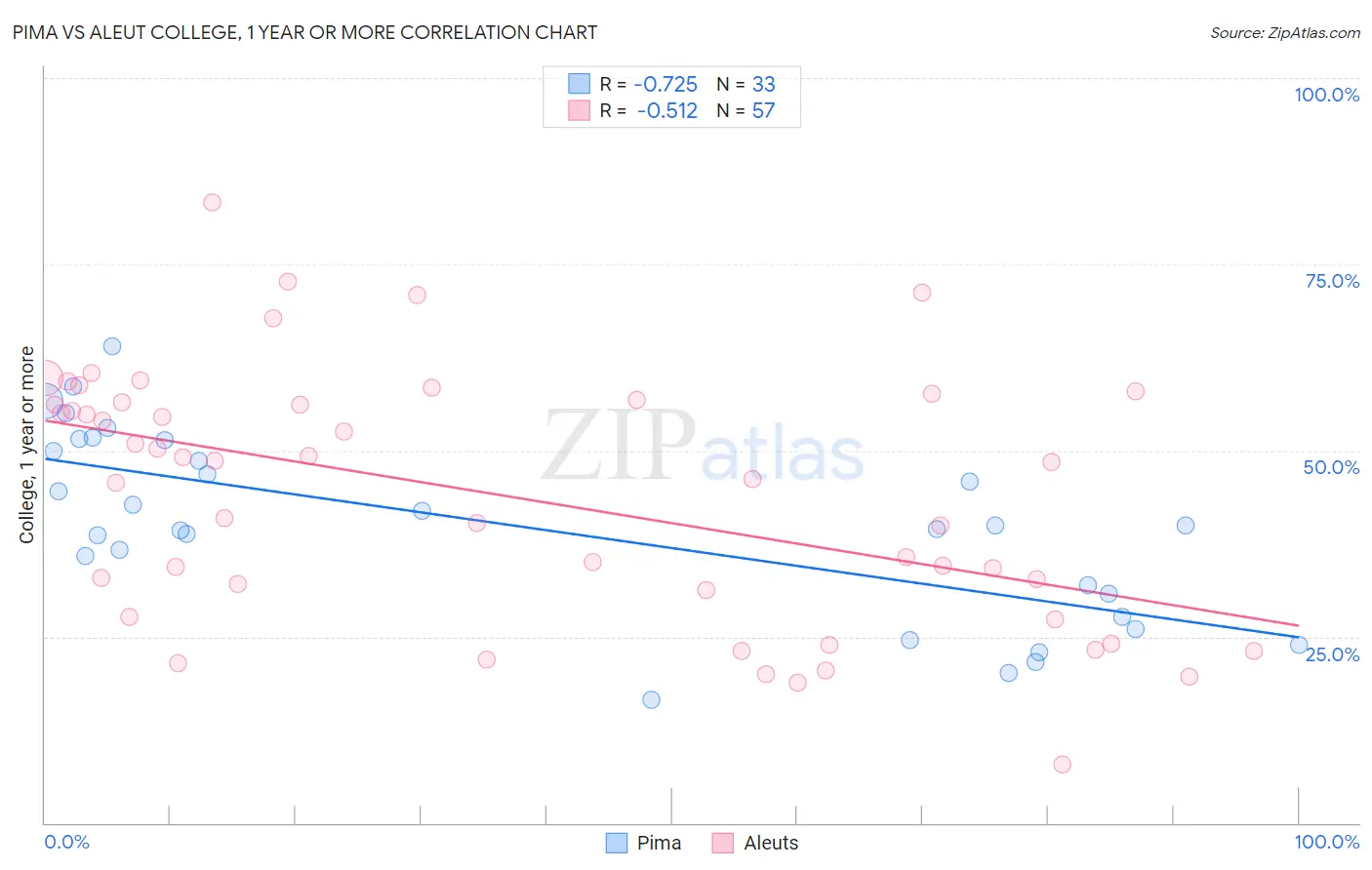 Pima vs Aleut College, 1 year or more