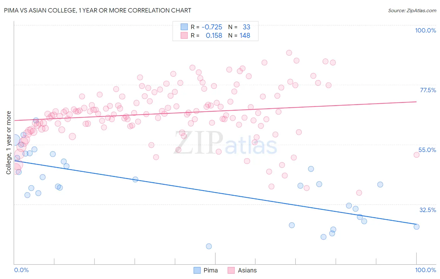 Pima vs Asian College, 1 year or more