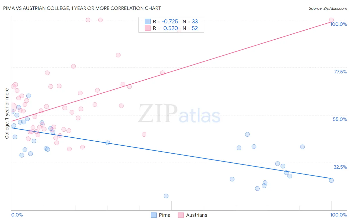 Pima vs Austrian College, 1 year or more
