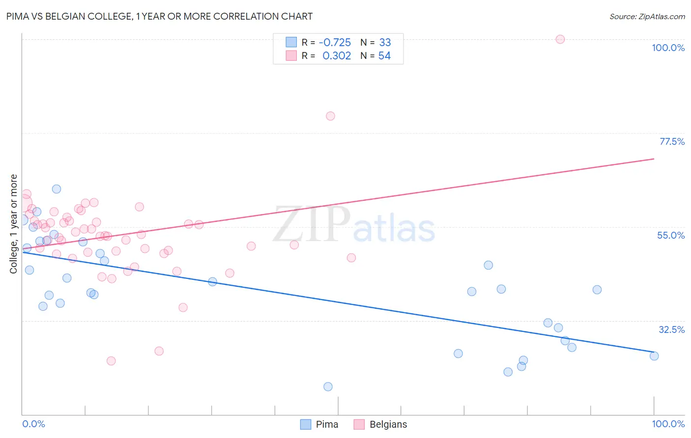 Pima vs Belgian College, 1 year or more