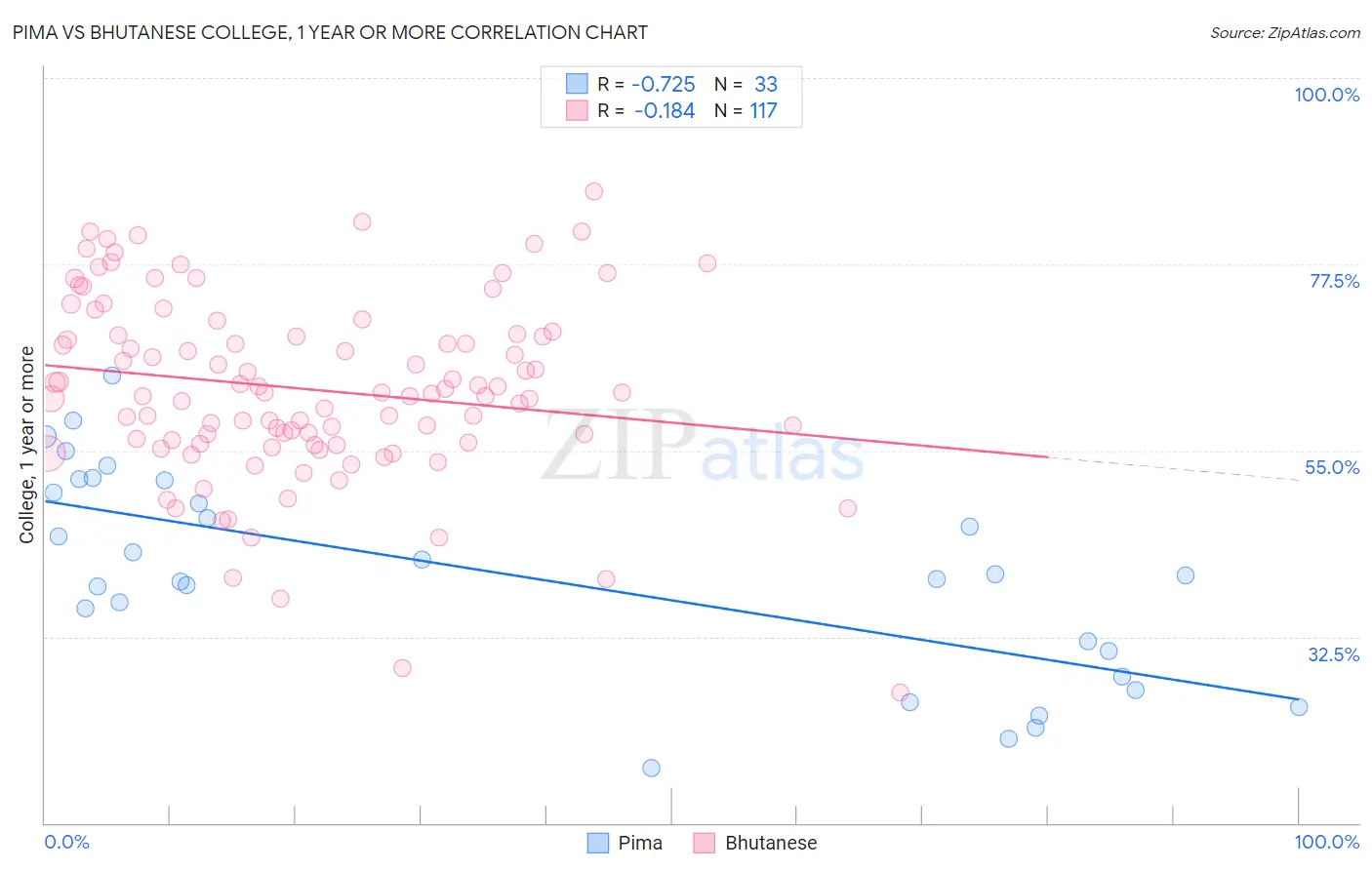 Pima vs Bhutanese College, 1 year or more