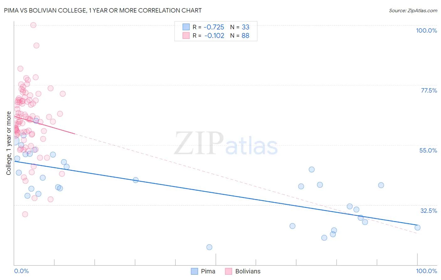 Pima vs Bolivian College, 1 year or more