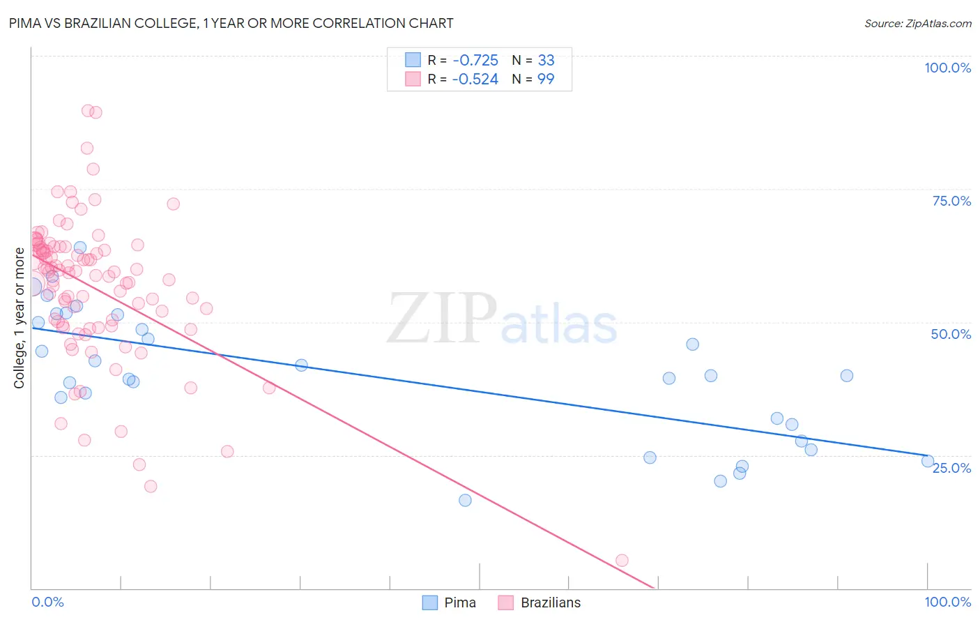 Pima vs Brazilian College, 1 year or more