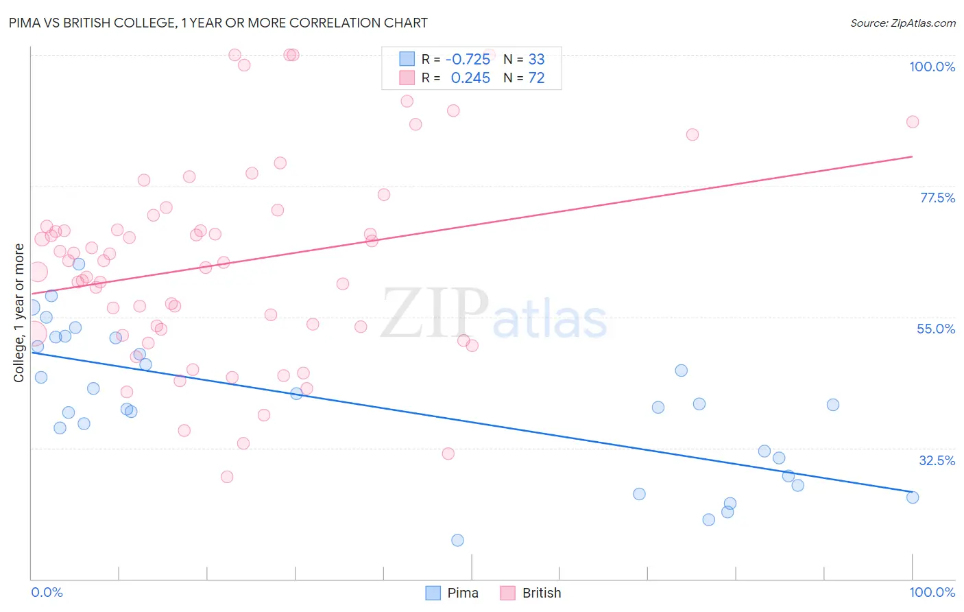 Pima vs British College, 1 year or more