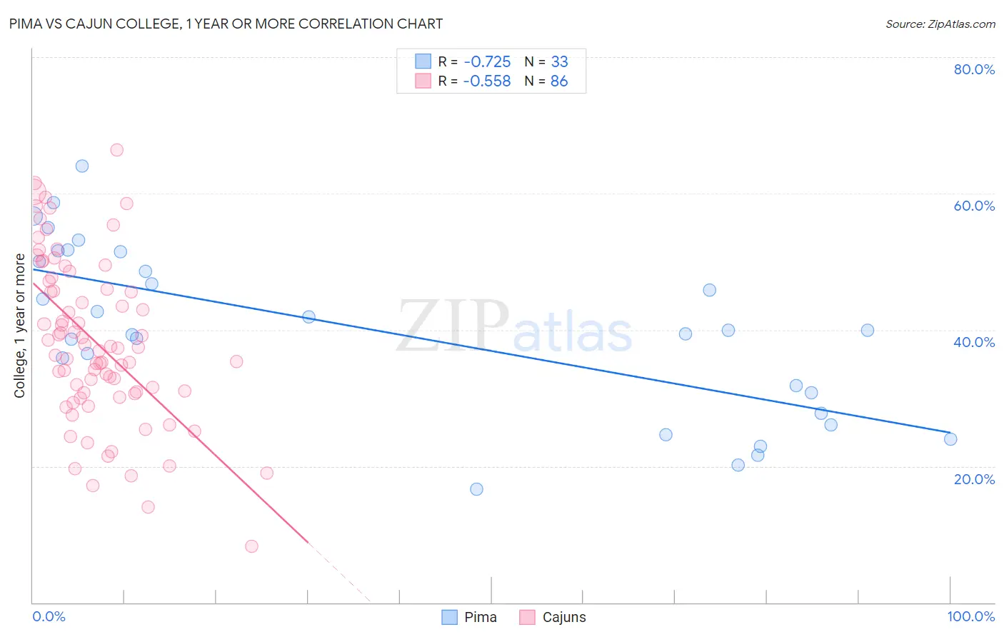 Pima vs Cajun College, 1 year or more
