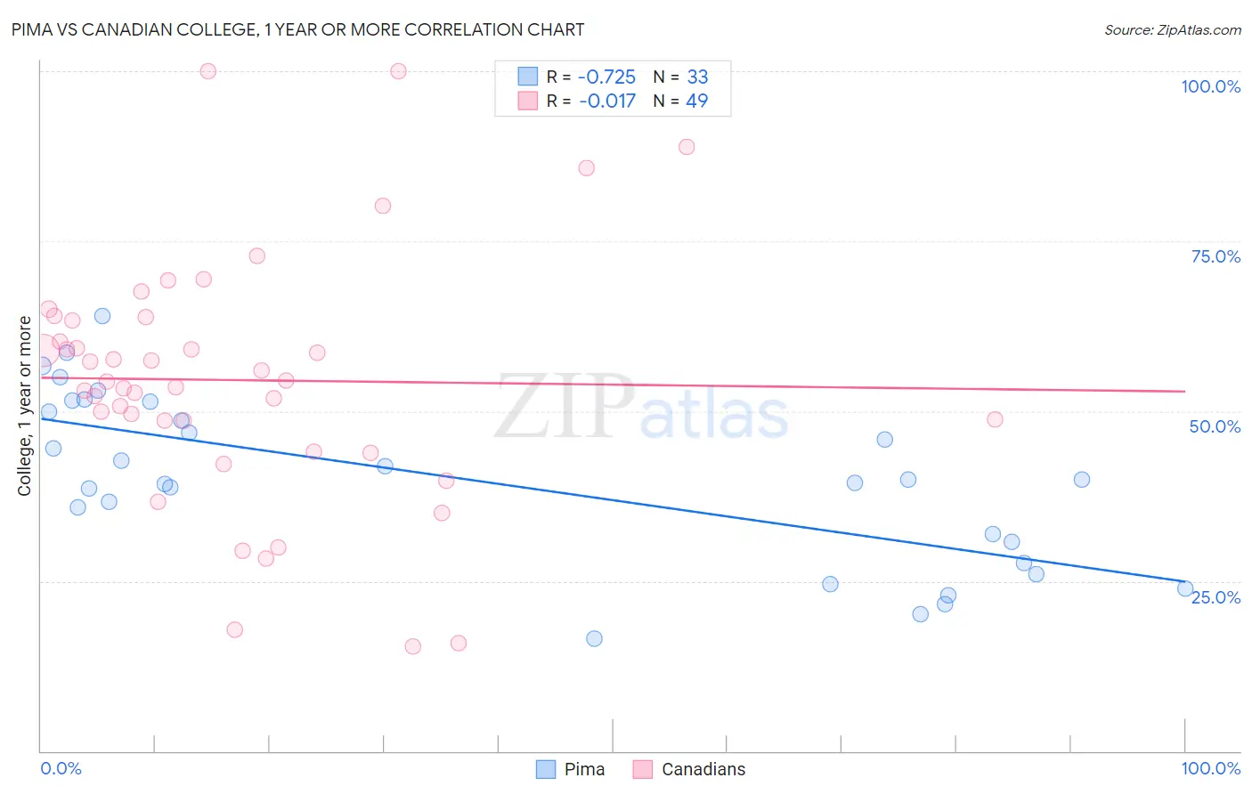 Pima vs Canadian College, 1 year or more