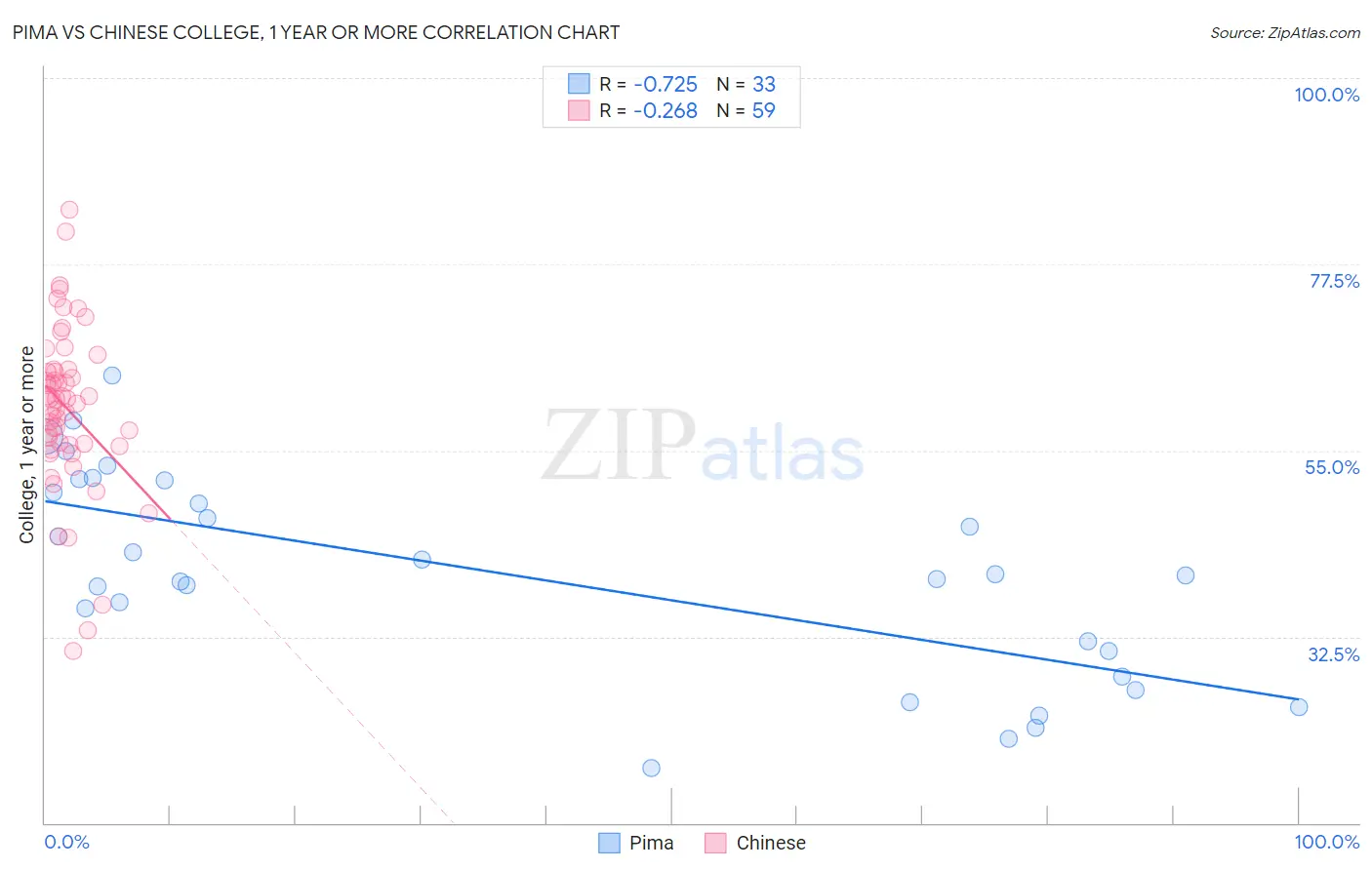 Pima vs Chinese College, 1 year or more
