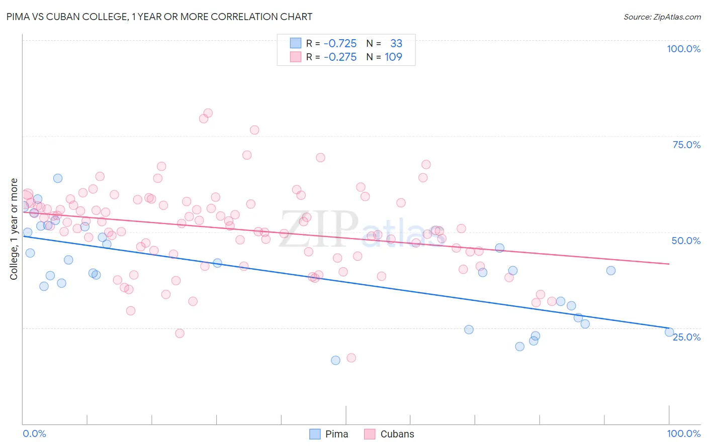 Pima vs Cuban College, 1 year or more